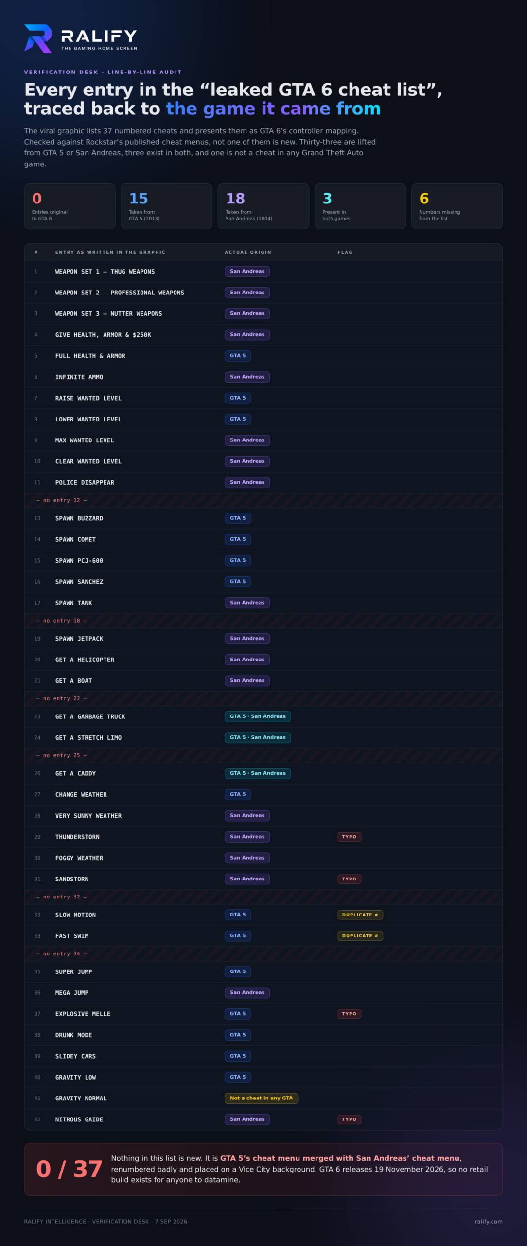 Line-by-line audit table: all 37 entries in the viral GTA 6 cheat list traced to GTA 5 or San Andreas, with six missing numbers and four misspellings flagged