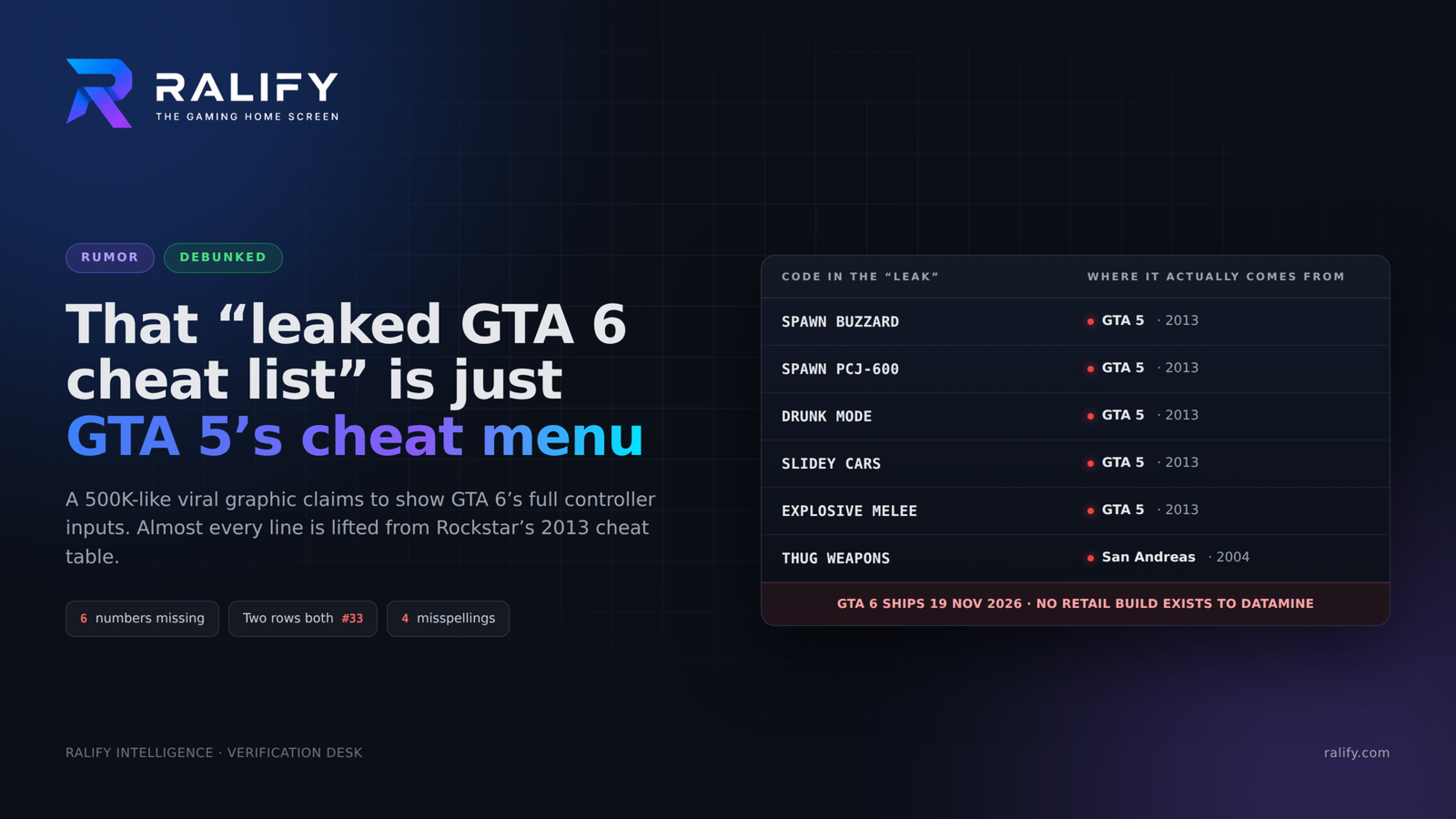 That “Leaked GTA 6 Cheat List” Is GTA 5’s Cheat Menu With a Vice City Background