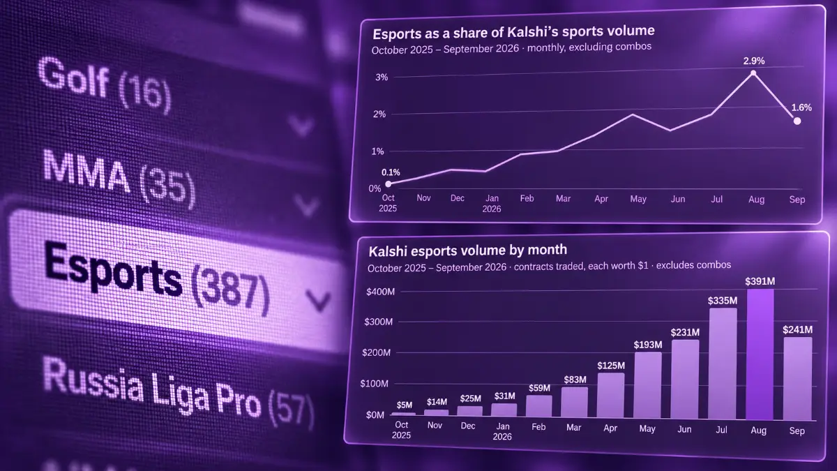 Kalshi Sees Massive Surge in Esports Prediction Trading Volume
